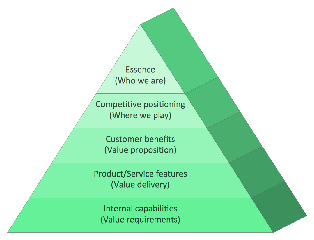 Fashion industry pyramid.  Download Scientific Diagram