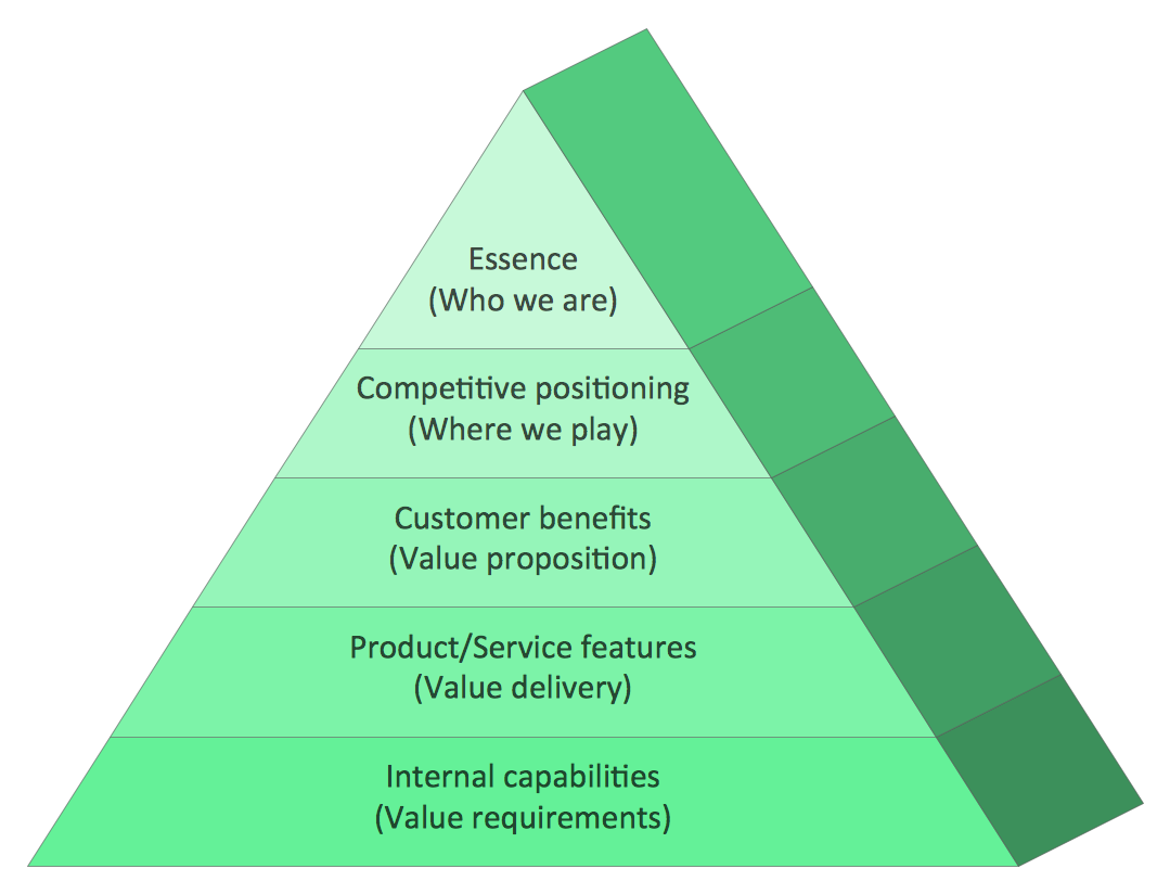 \u2014 Marketing Diagrams Samples Pyramid | ConceptDraw