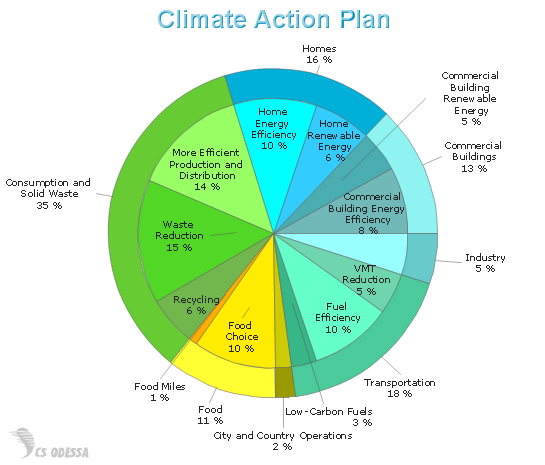 pie 3 of example chart Pie Charts Business Samples and ConceptDraw Donut   â€”