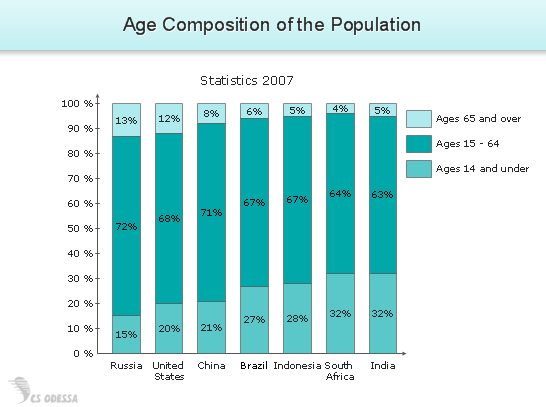 composition 6 of population ConceptDraw Histogram Charts â€”  and Samples Business Bar