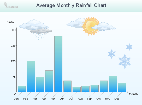 chart example column Samples Bar Business Histogram and Charts â€”   ConceptDraw