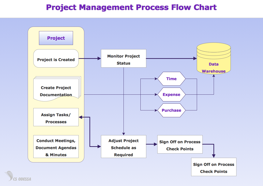 free process flow diagram software