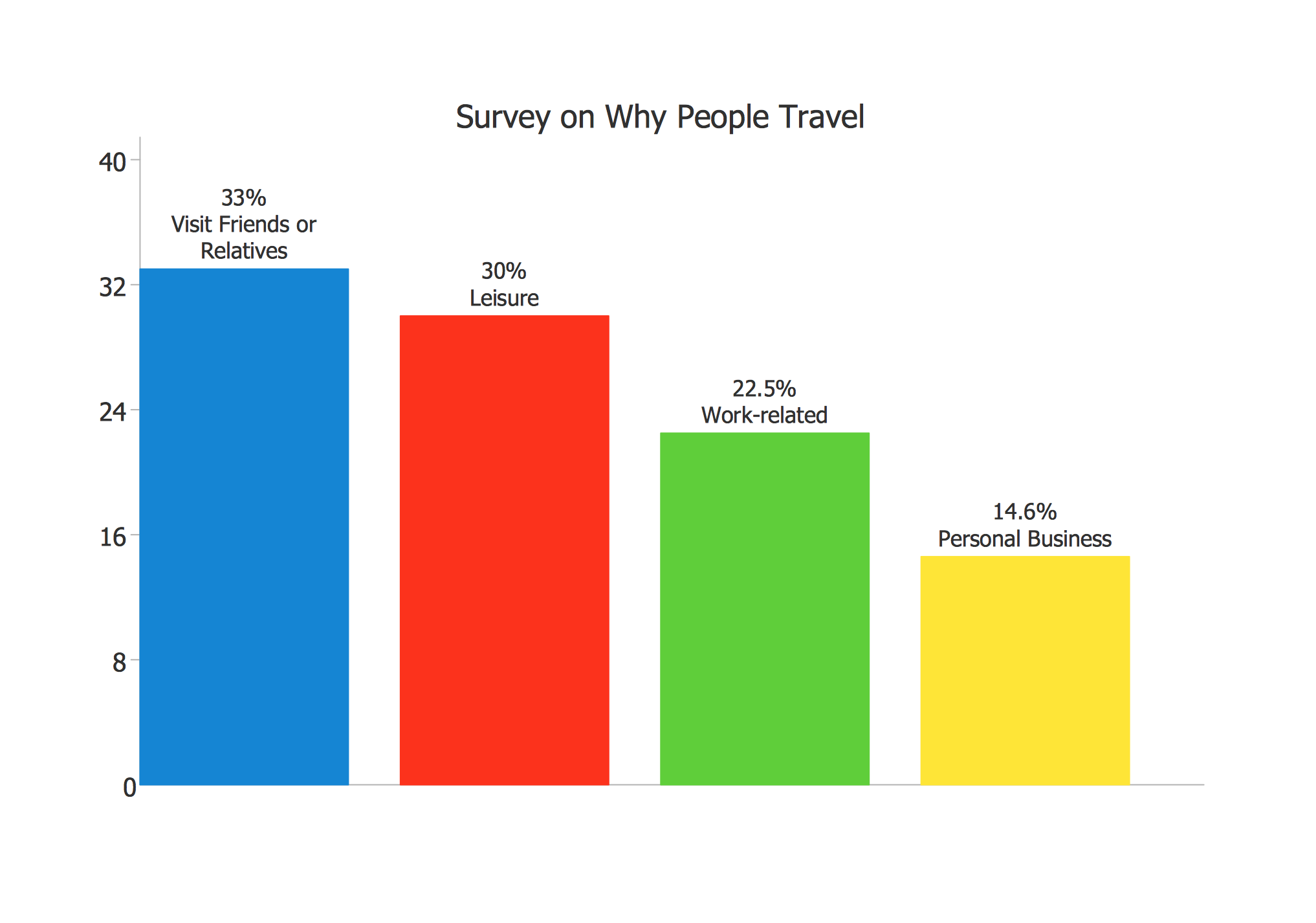 ConceptDraw Samples Graphs And Charts Bar Graphs