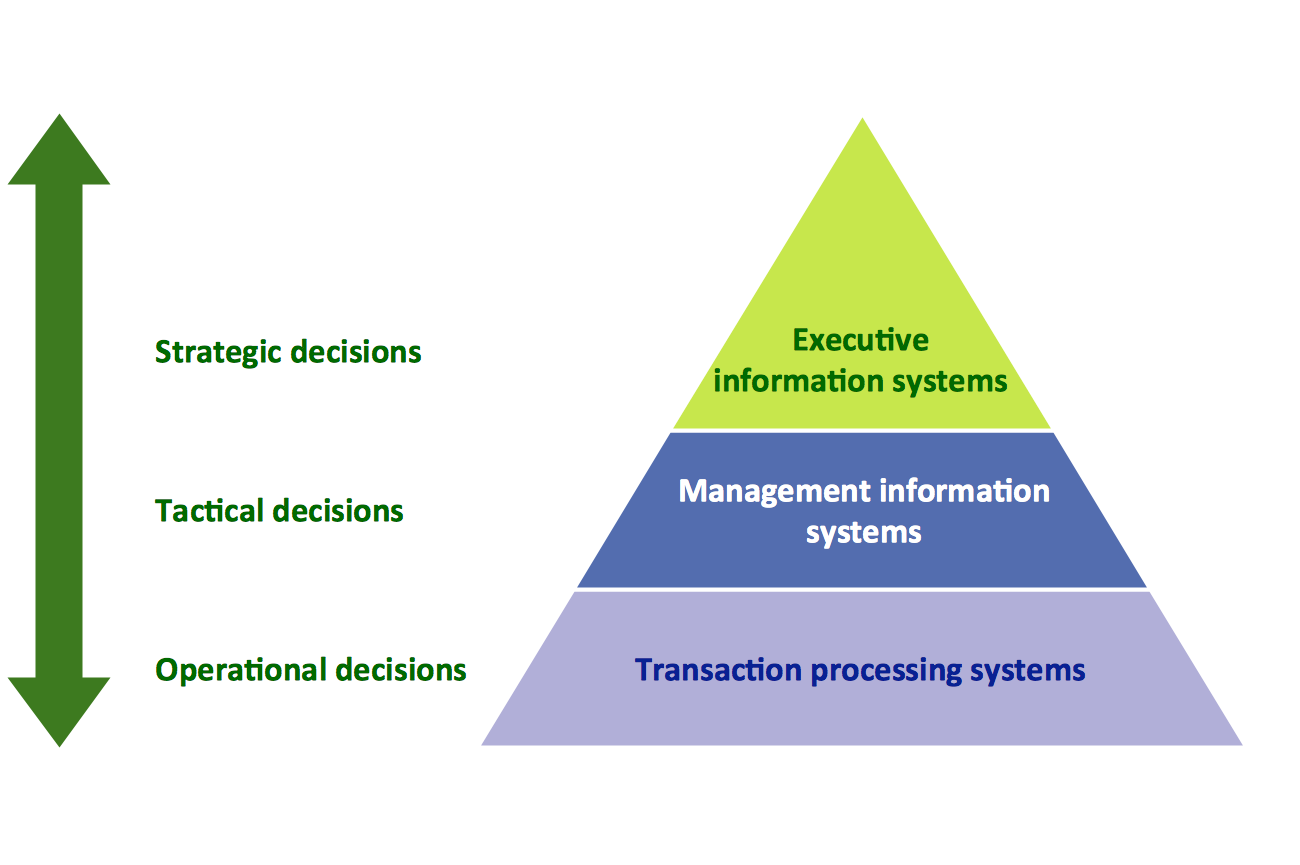 ConceptDraw Samples | Marketing — Pyramid Diagrams