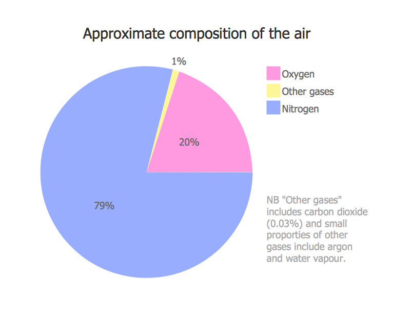 ConceptDraw Samples | Graphs and charts - Pie chart