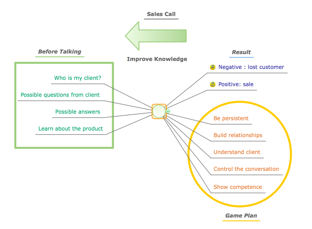 Marketing mind map - Sales Call