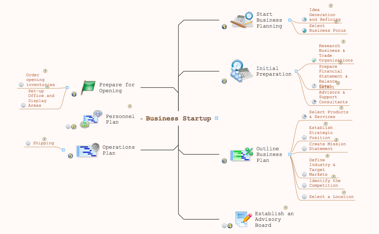 Mind map - Business startup