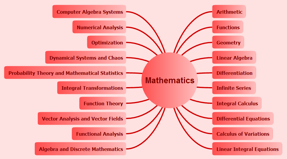 what are the main mathematical concepts
