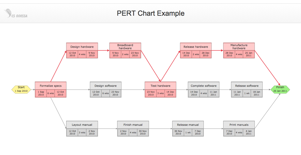 project plan 365 pert chart