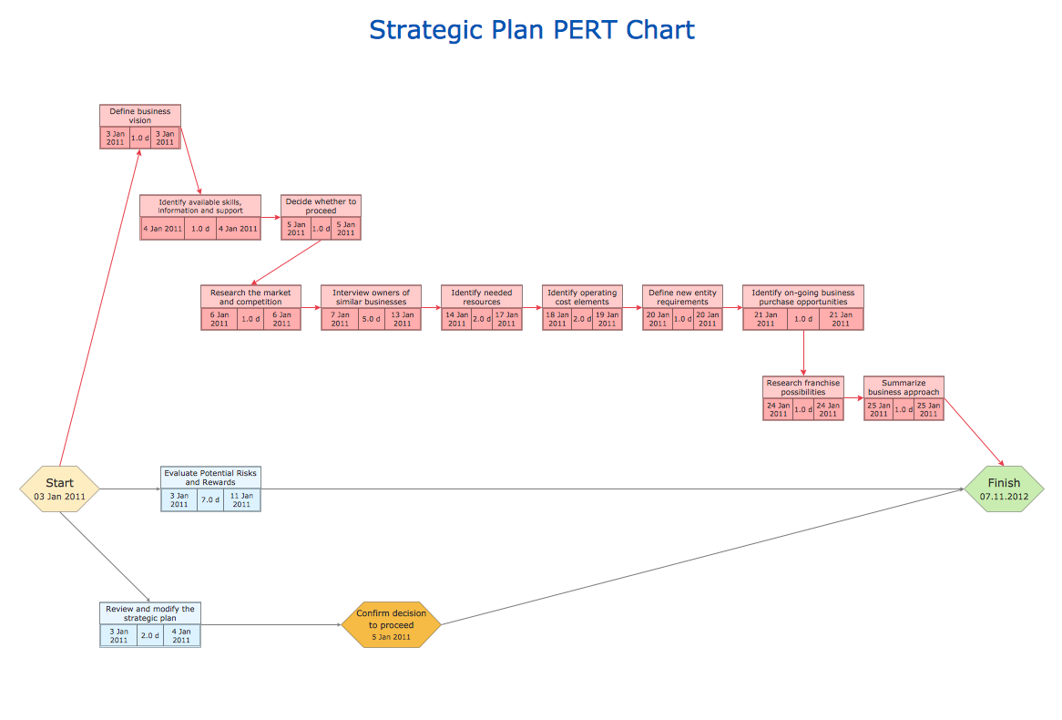 Strategic plan for new business
