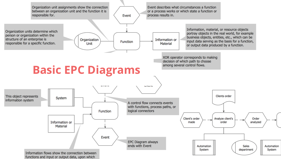 EPC Diagrams, Event-driven Process Chain Diagrams, business processes, flowcharts