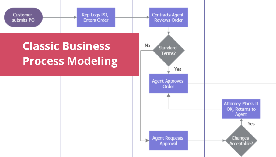 business process model example swimlanes and pools