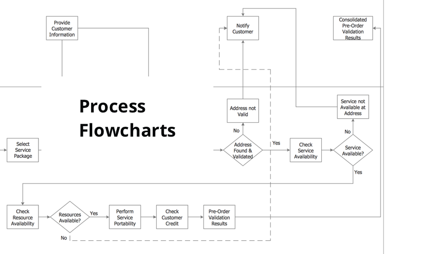 process flow diagram, process flow chart