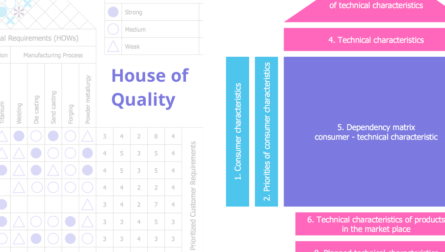 house of quality, qfd, quality function deployment, quality management, total quality management, iso 9001, quality control