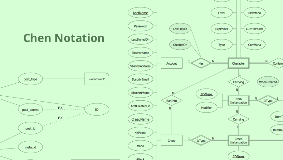 ERD, entity-relationship diagram, ER-diagram, Chen Notation