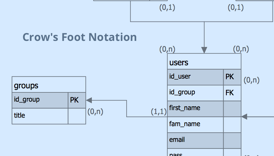 ERD, entity-relationship diagram, ER-diagram, Crow’s Foot Notation