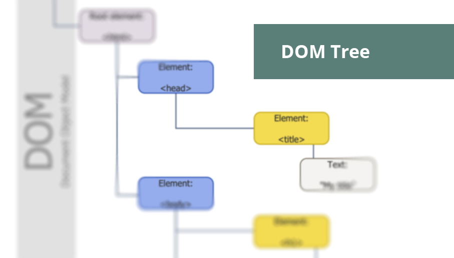 how dom, simple html dom, document object model, dom model, dom tree