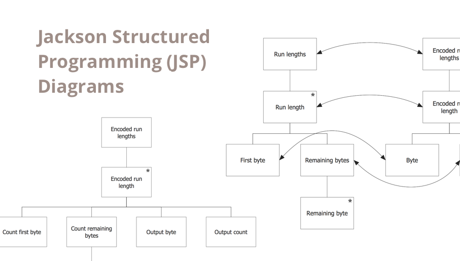 structured programming, jackson systems, jackson structured programming, program structure diagram, jsp diagram, jackson structured development