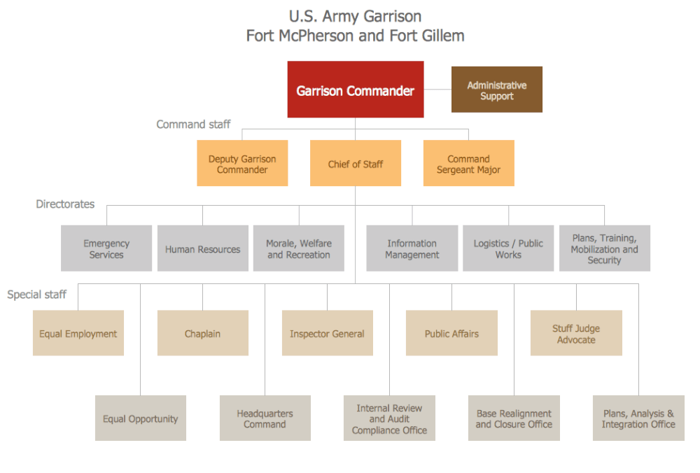 Management Typical Orgcharts Ft McPherson Org Chart