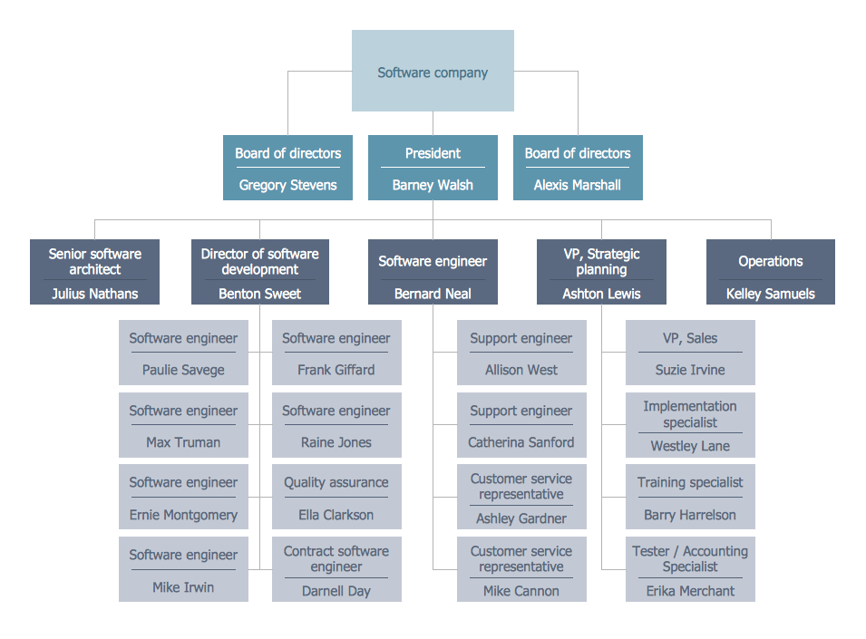 25-typical-orgcharts-solution-conceptdraw