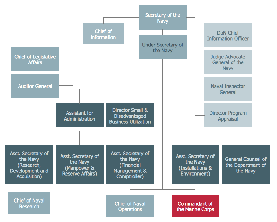 Doe Environmental Management Organization Chart