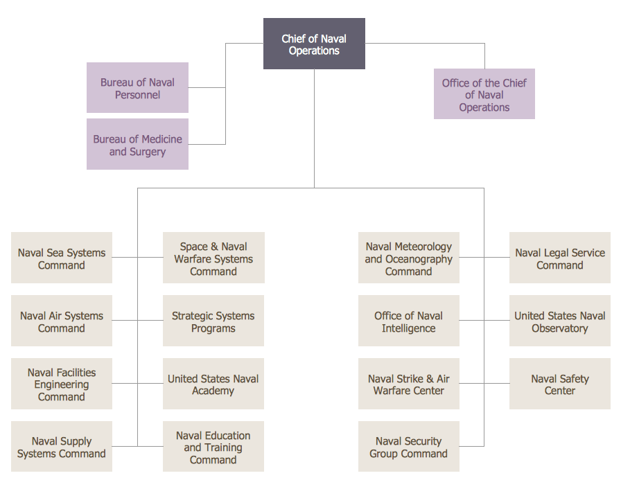 Department Of The Navy Org Chart