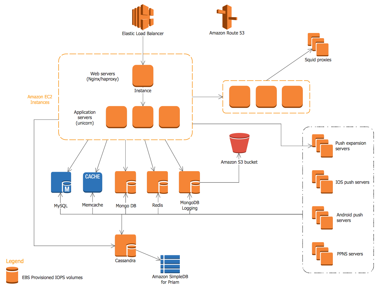 Parse Architecture on AWS