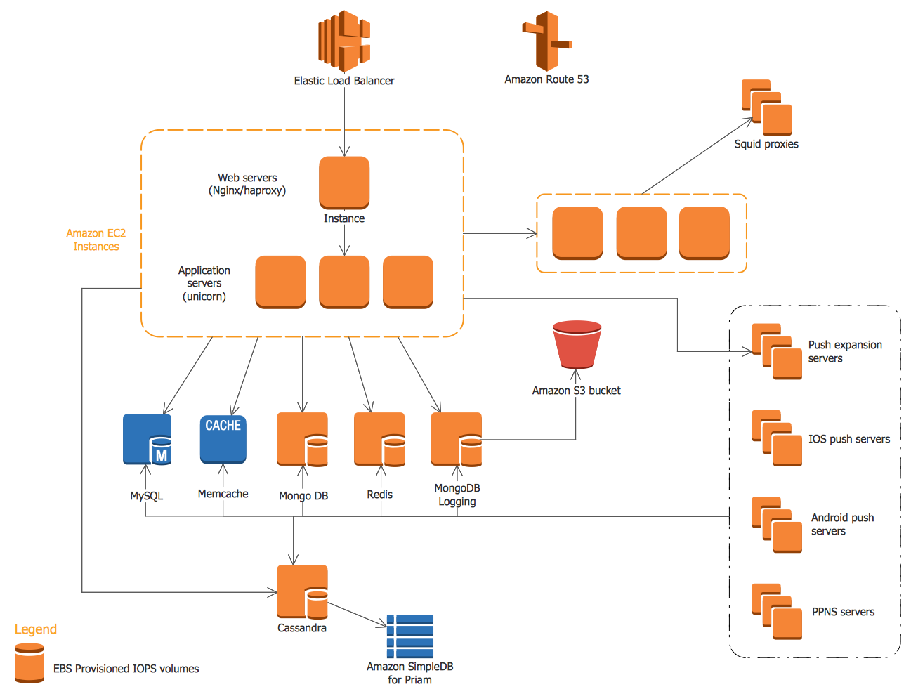 sample architecture diagram for web application