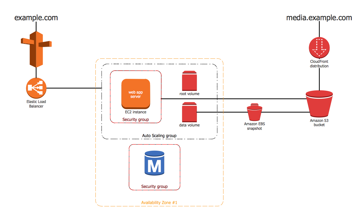 AWS Architecture Diagrams Solution | ConceptDraw.com