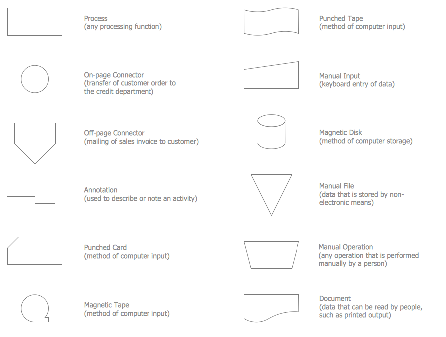 audit flowchart symbols