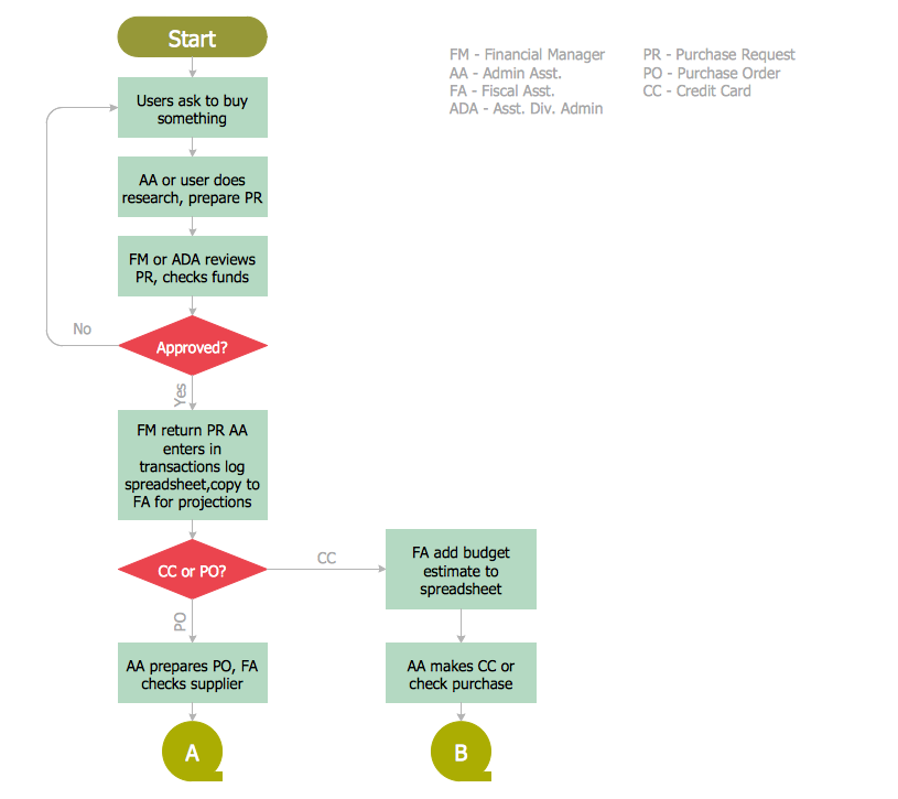 accounts of example charts Accounting  Flowcharts Solution ConceptDraw.com