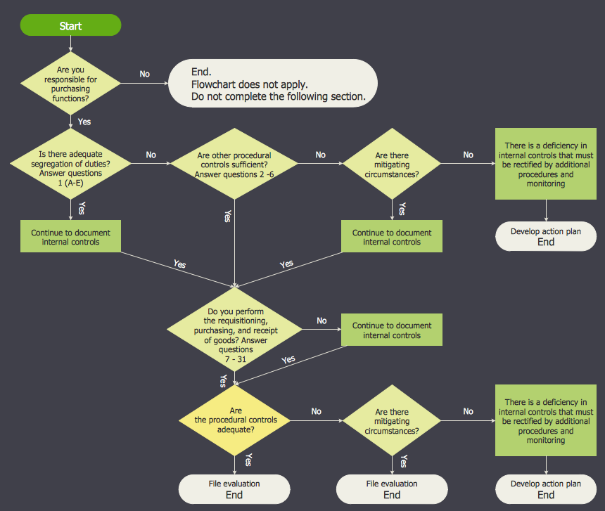 Accounting Flowcharts Solution