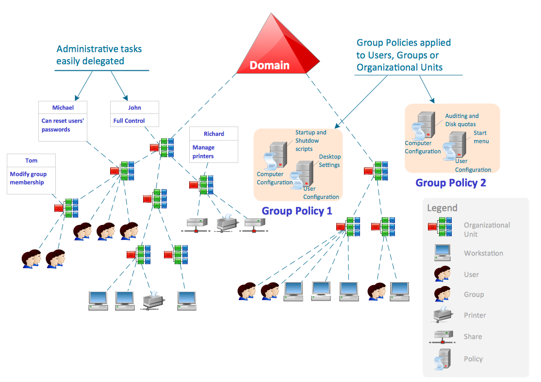 Active Directory Structure Diagram Examples Active Directory