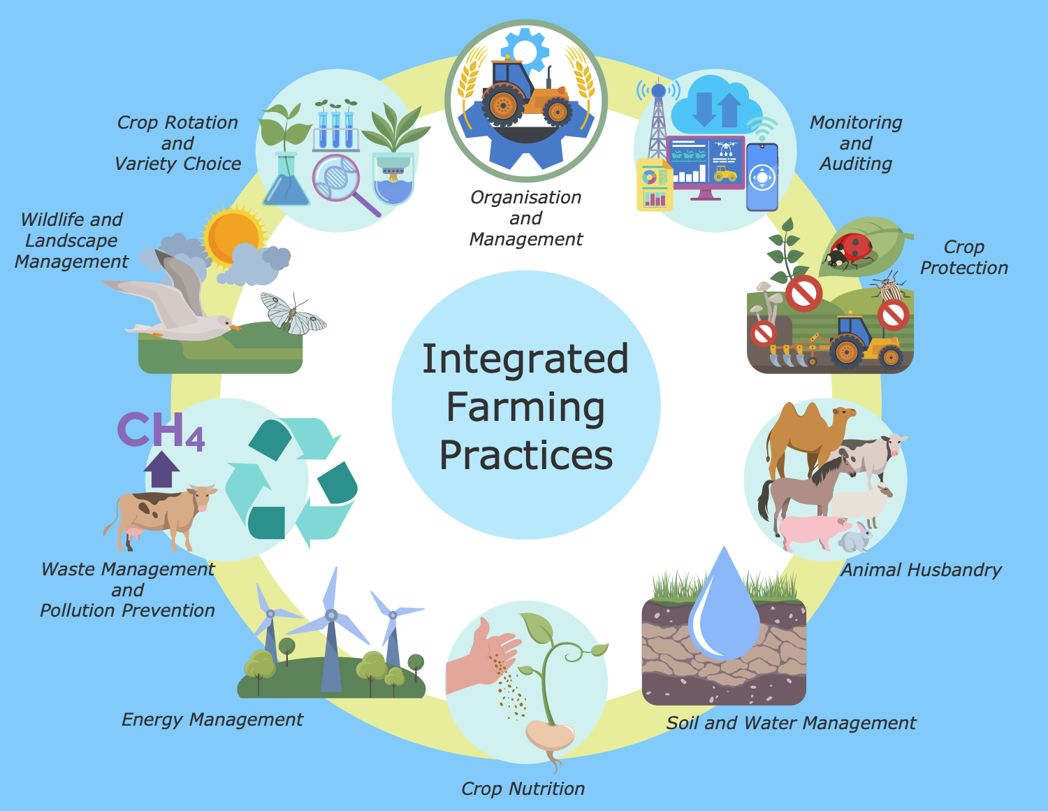 Integrated Farming