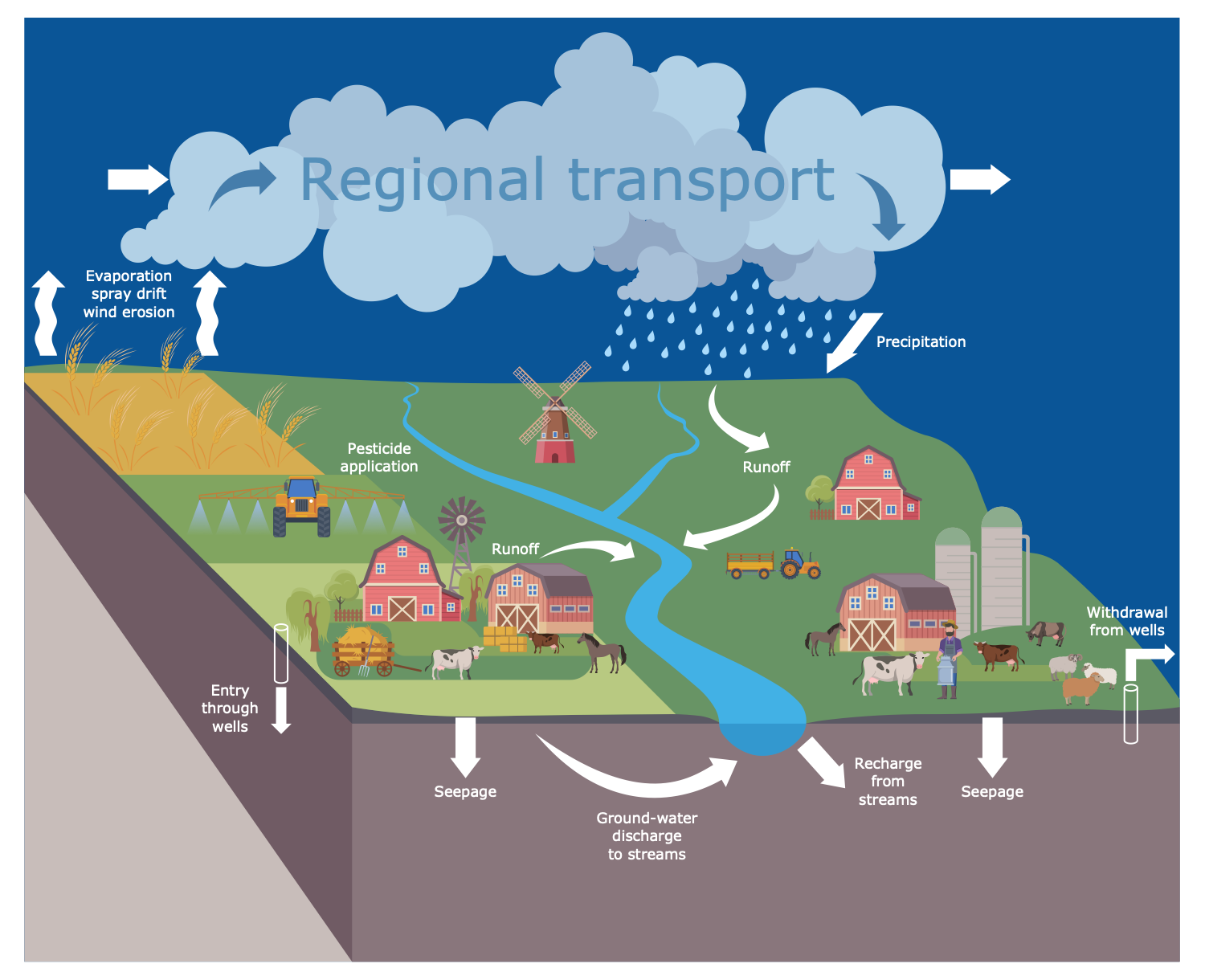 Pathways of Pesticide Movement in the Hydrologic Cycle