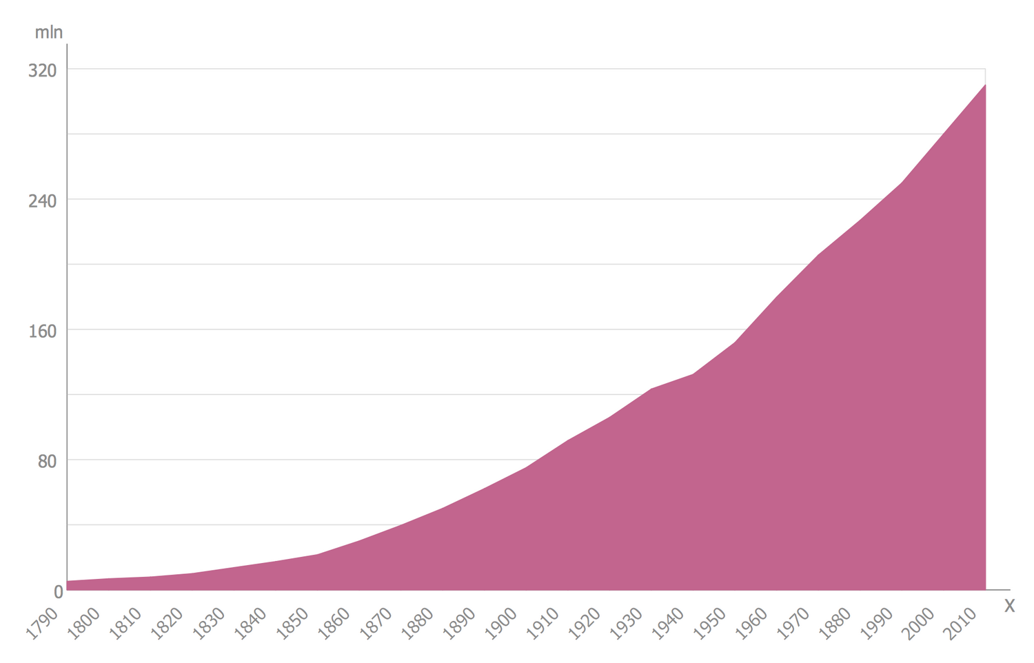 Area Chart - US Census Population Graph from 1790