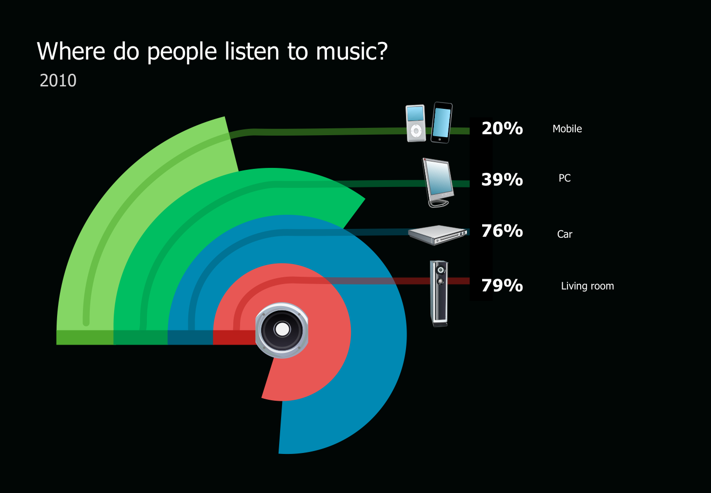 How and Where Do People Listen to Music