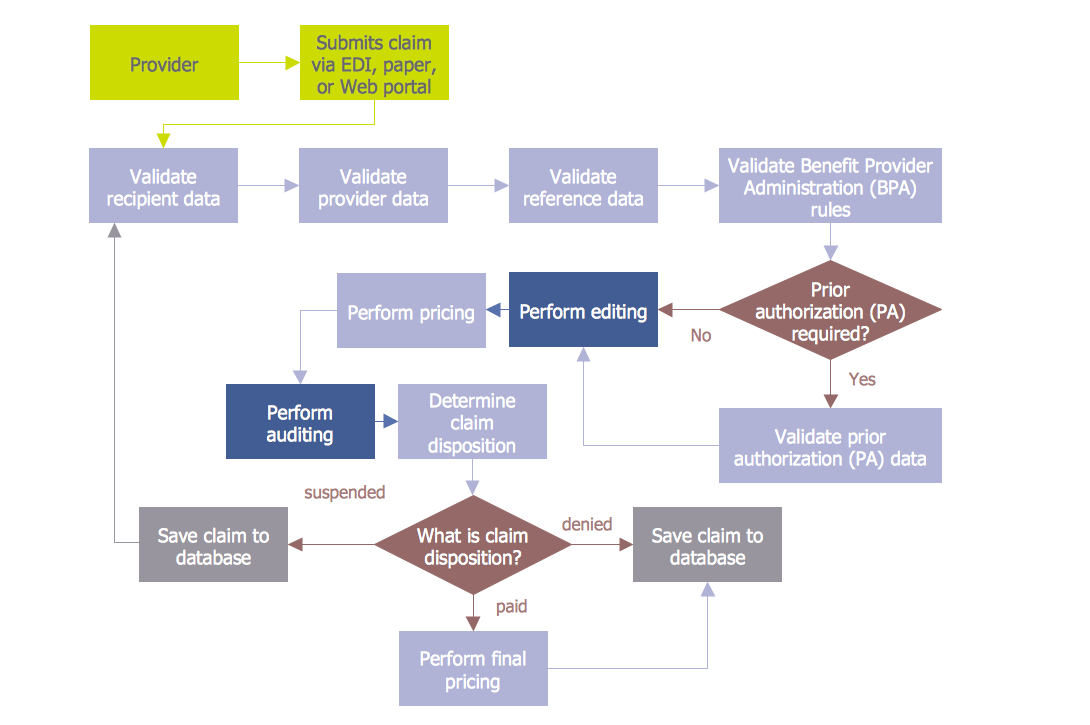 Audit Flowcharts Solution  ConceptDraw.com