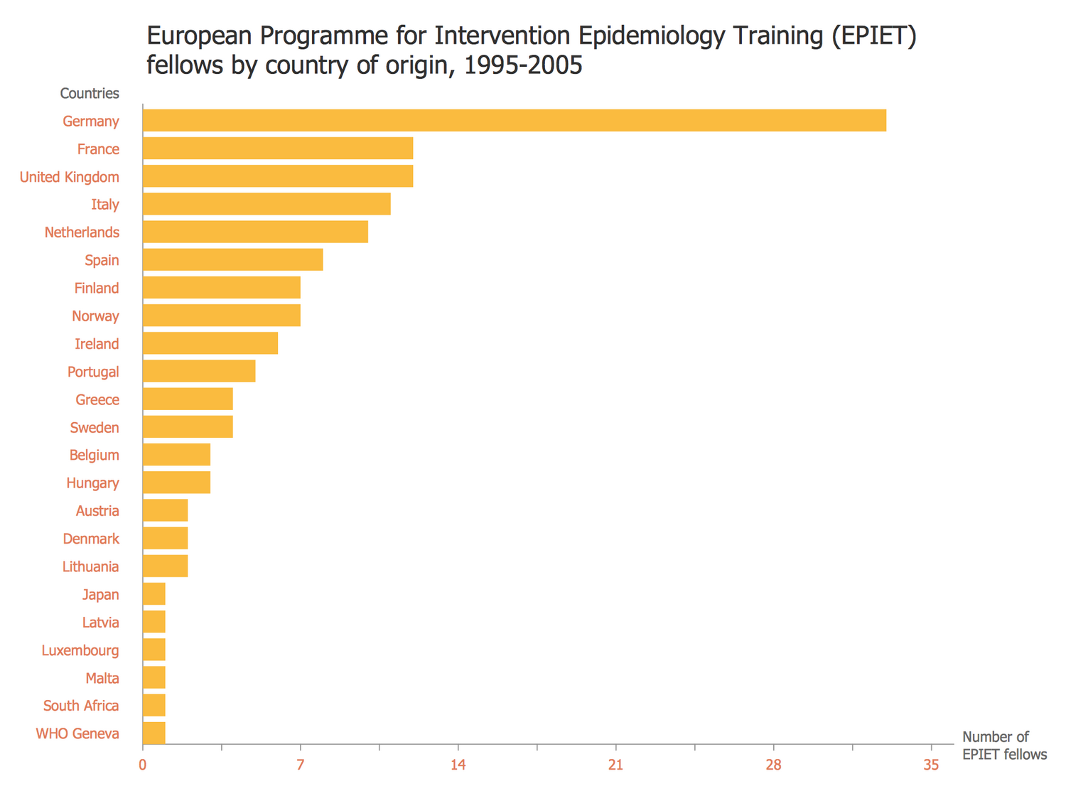 Bar Graph - EPIET Fellows by Country of Origin