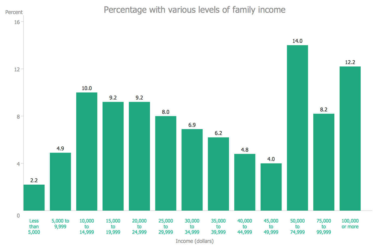 sample bar chart s Solution   ConceptDraw.com Bar Graphs