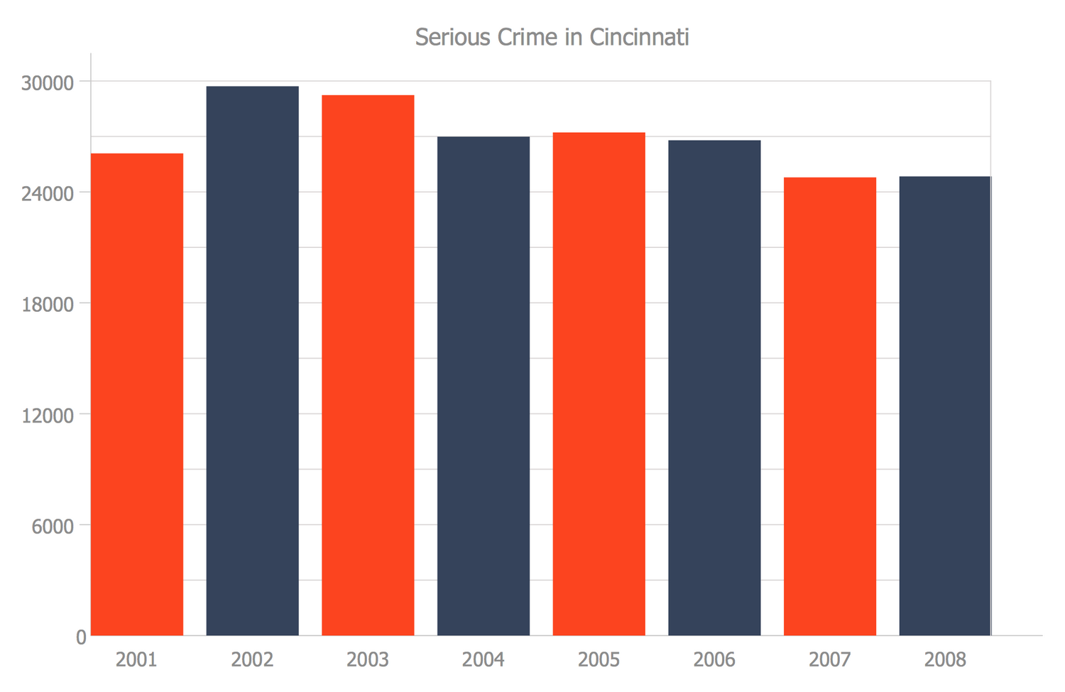 Serious Crime in Cincinnati