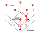 Baseball – Basic Bunt Coverage: Runner at 1st