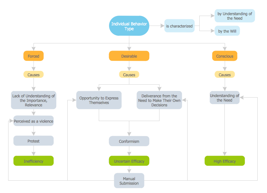 Block Diagram — Types of Individual Behavior in Organization