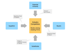 Block Diagram – Porter's Five Forces Model