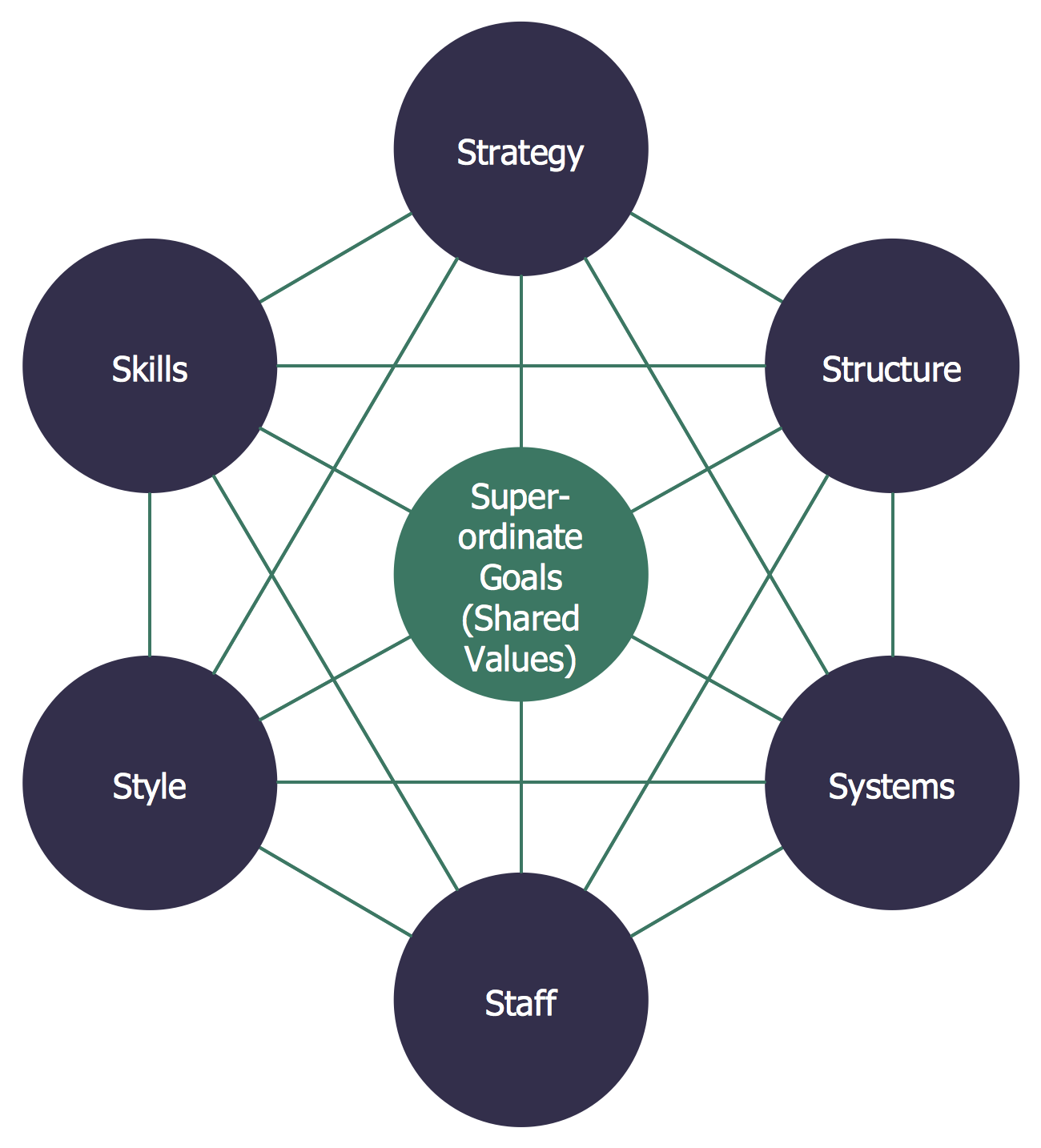 McKinsey 7S Model Diagram