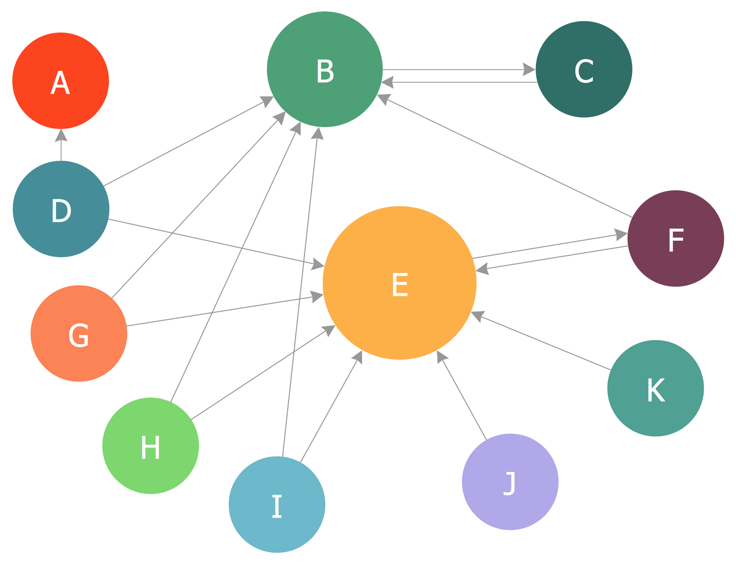 Bubble Diagram — Page Rank