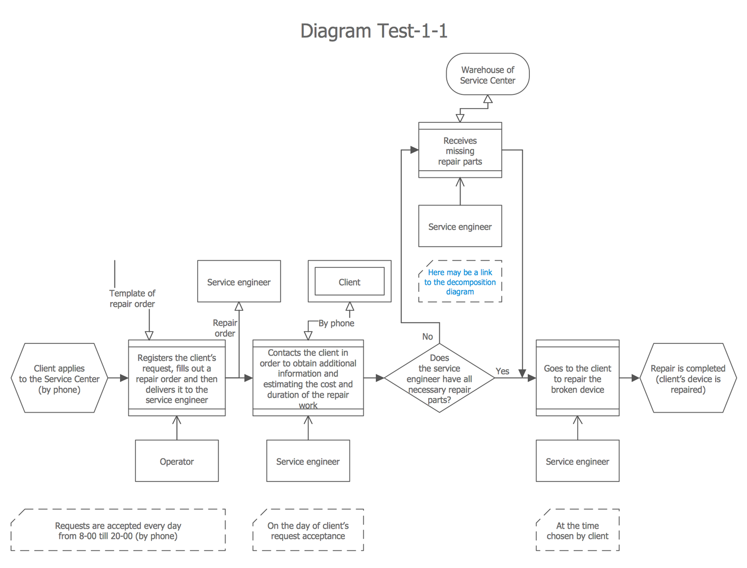 Editable Process Flow Chart