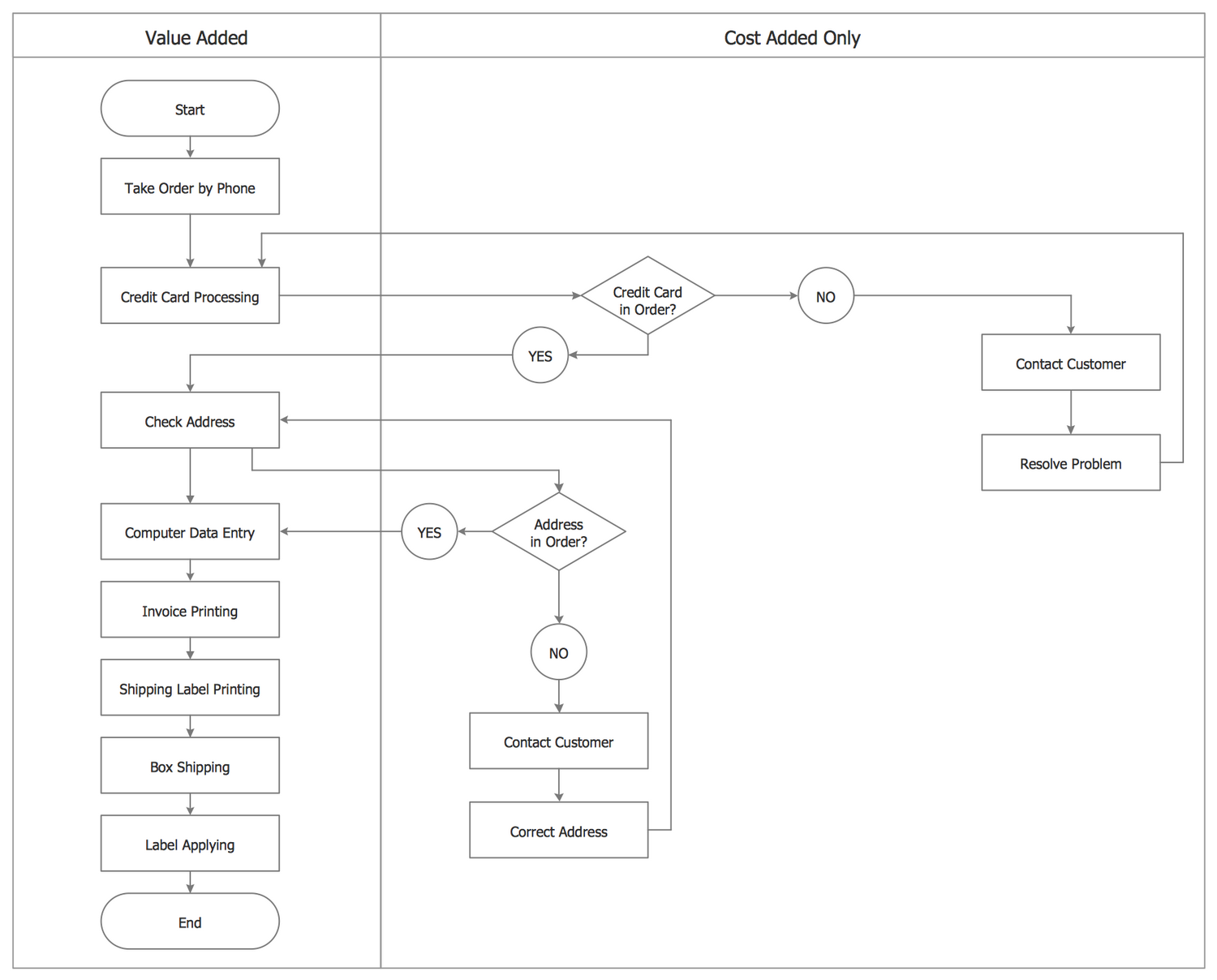 Process Flowchart — Order Processing