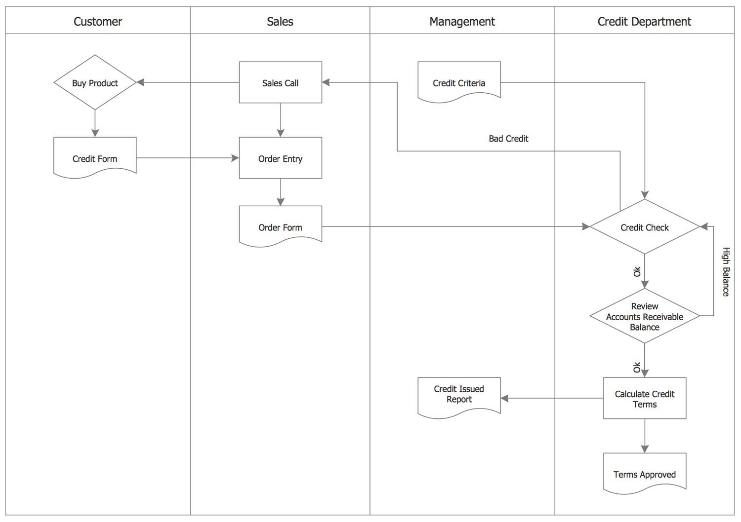 Process Flow — Credit Approval Process