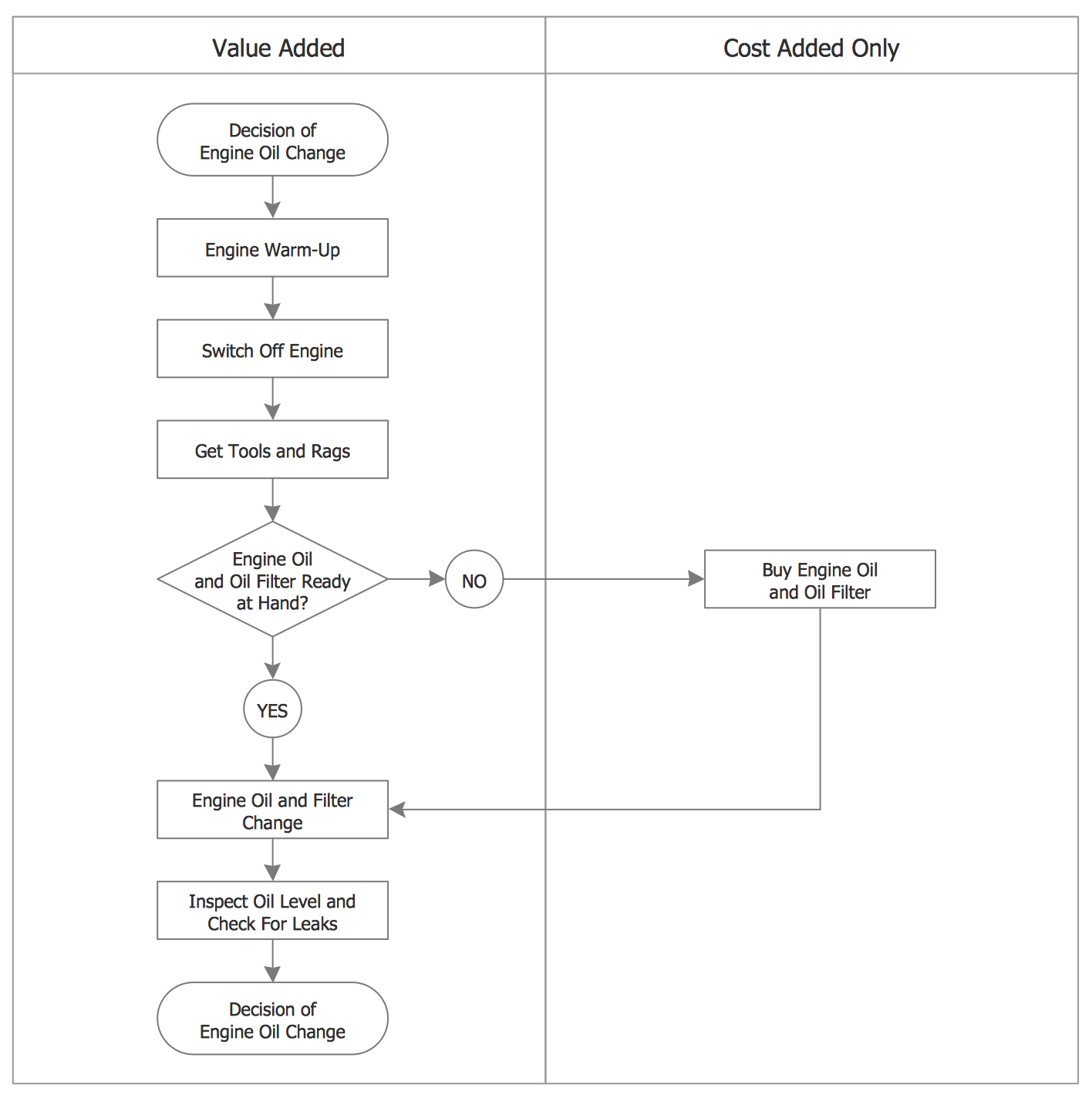 Process Flowchart — Replacing Engine Oil